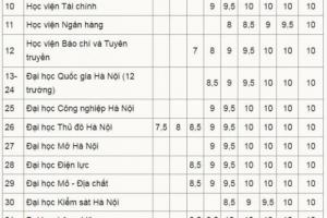 Có hơn 40 trường đại học ở phía Bắc chấp nhận đổi điểm IELTS năm 2025