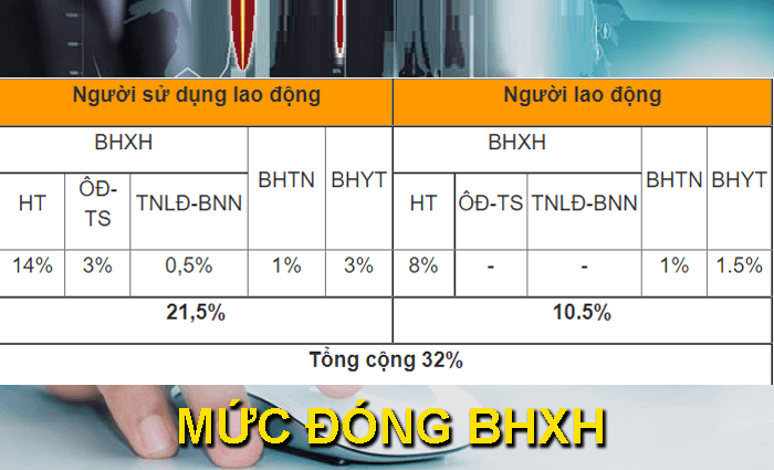 Tính từ tháng 7/2023: Mức tiền lương tháng đóng BHYT, BHXH thay đổi, cao nhất là bao nhiêu?