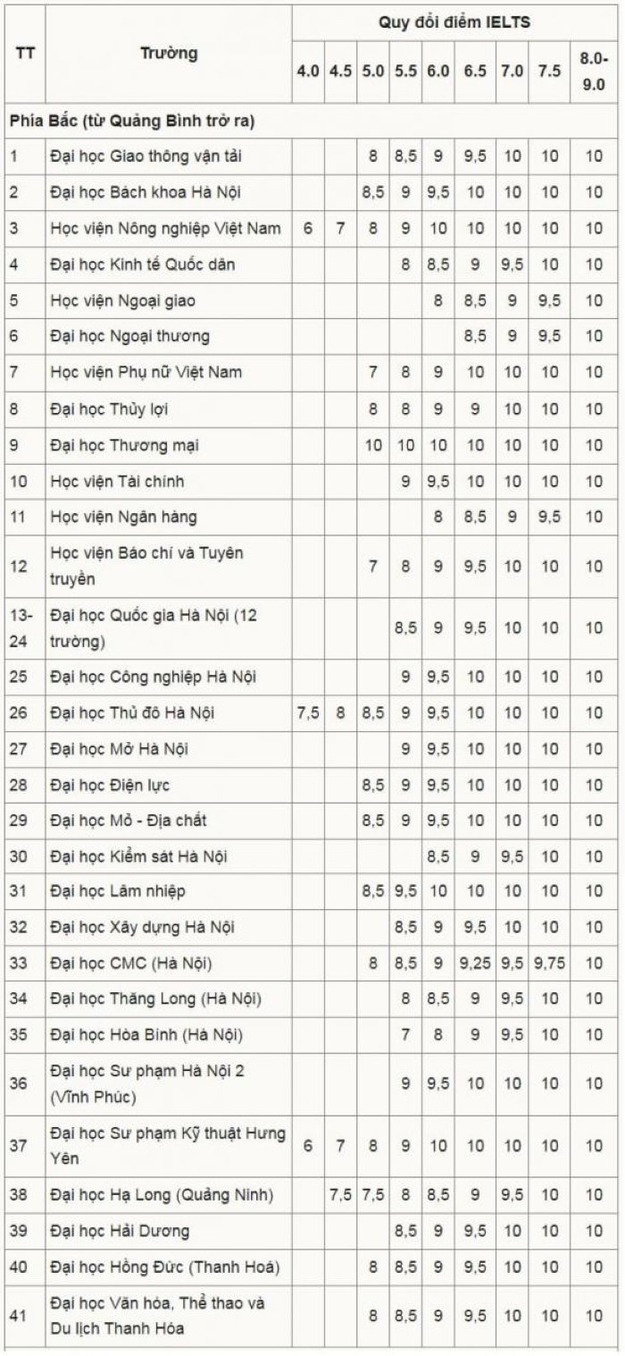 Có hơn 40 trường đại học ở phía Bắc chấp nhận đổi điểm IELTS năm 2025